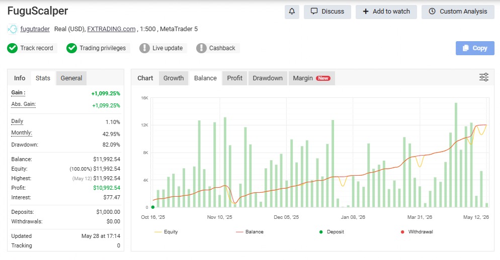 FuguTrader verified equity curve showing consistent gains over 10 years